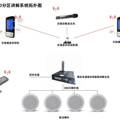 分區(qū)講解系統(tǒng)拓撲圖、分區(qū)講解系統(tǒng)架構是什么樣的？